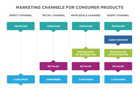 we buy your chanel|traditional sales channels.